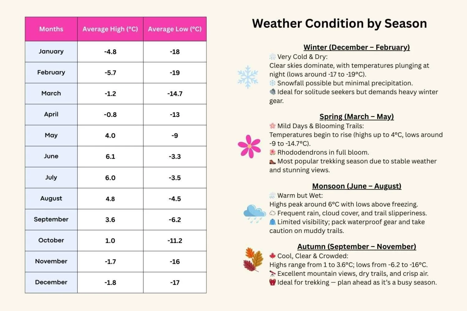 Weather and Temperature Chart by Month