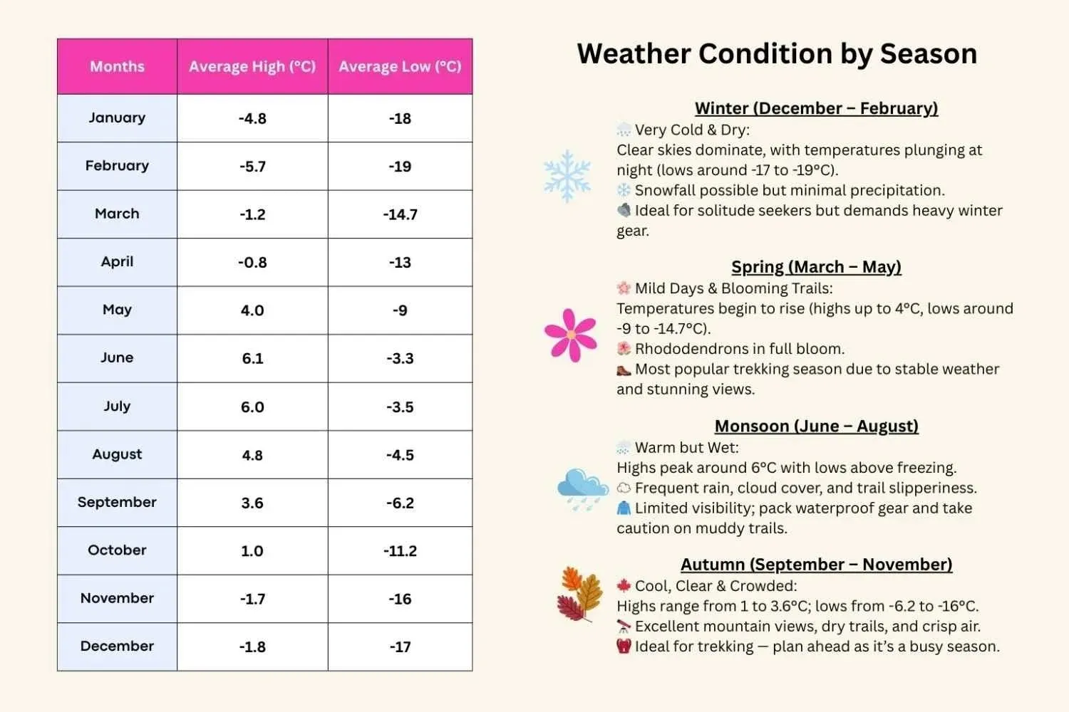 Weather and Temperature Chart by Month